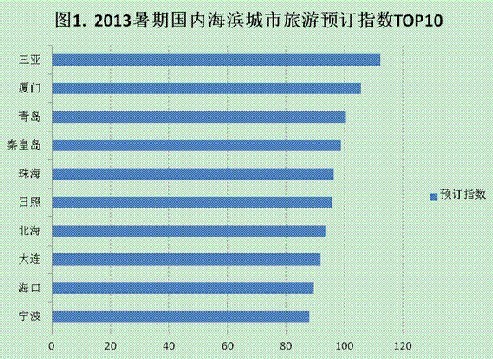 暑期预订前十城市