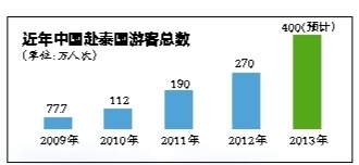 泰国旅游数据